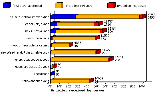 Articles received by server