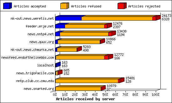 Articles received by server
