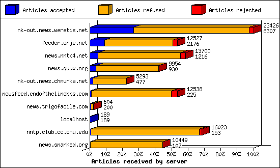 Articles received by server