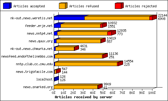 Articles received by server