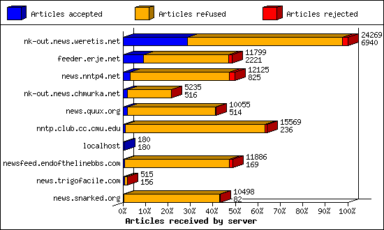 Articles received by server