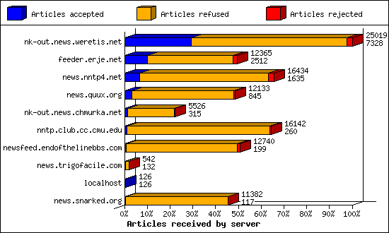 Articles received by server