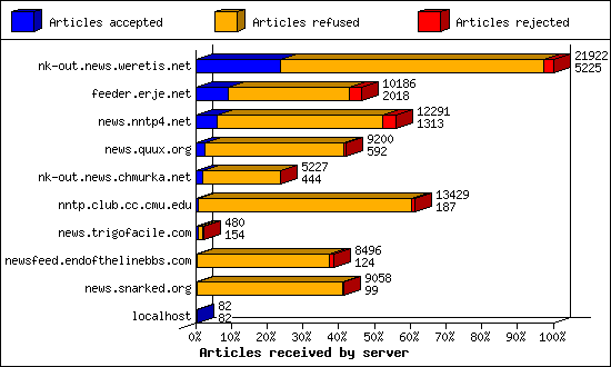 Articles received by server