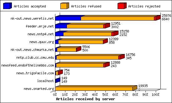 Articles received by server