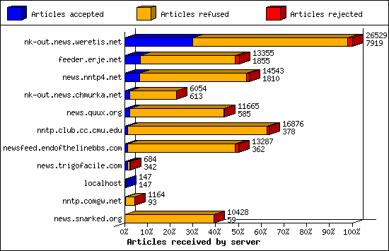 Articles received by server