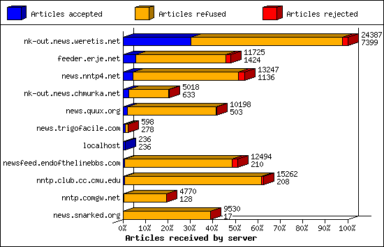 Incoming Volume received by server