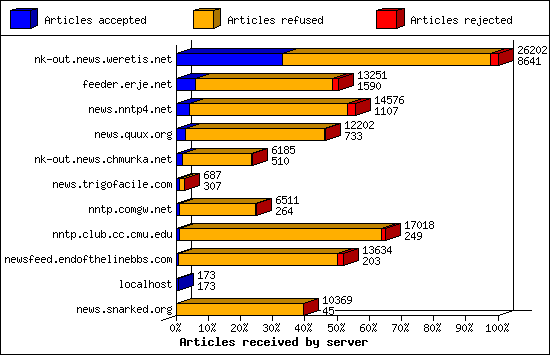 Articles received by server
