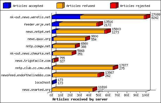 Articles received by server