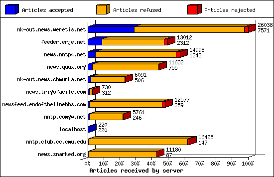 Articles received by server