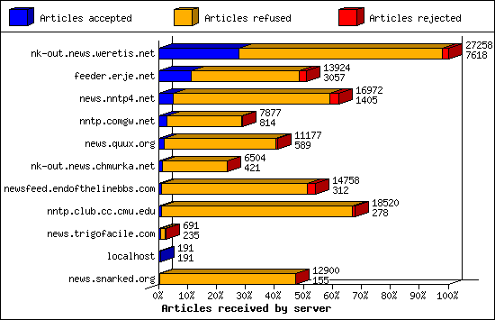 Articles received by server