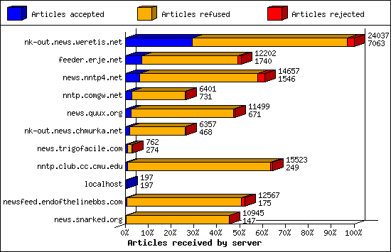 Articles received by server