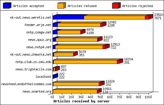 Articles received by server