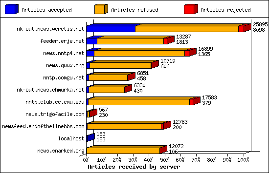 Articles received by server