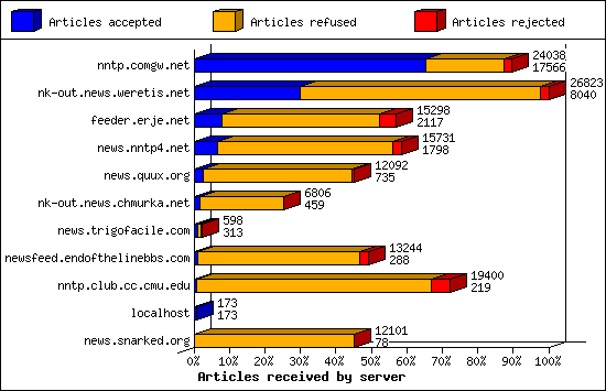 Articles received by server
