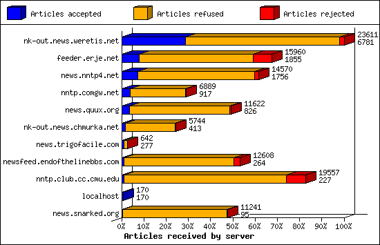 Articles received by server