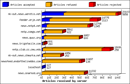 Articles received by server