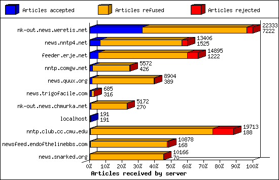 Articles received by server