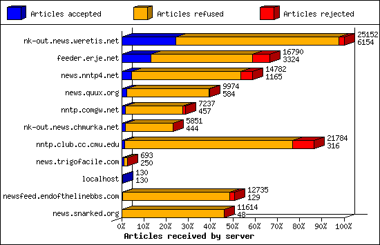 Articles received by server