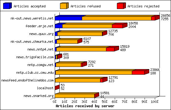 Articles received by server