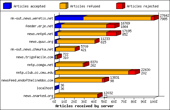 Articles received by server