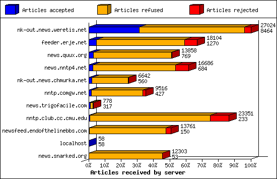 Articles received by server