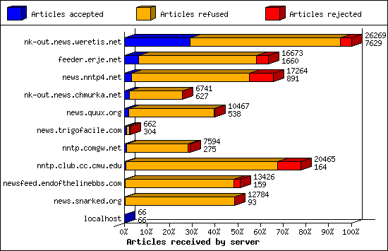 Articles received by server
