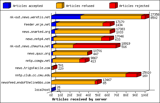 Articles received by server