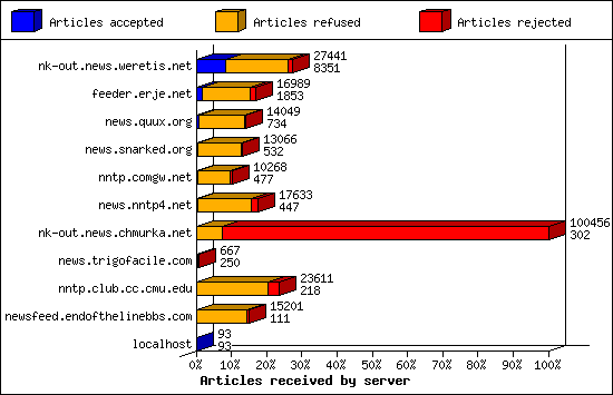 Articles received by server