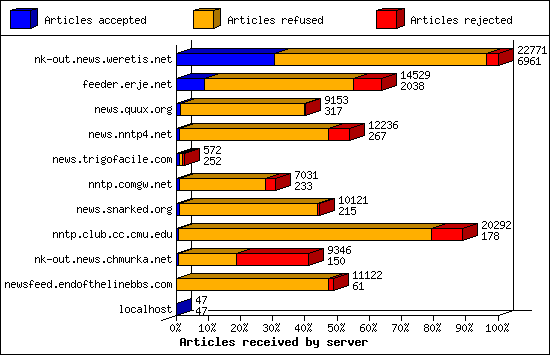 Articles received by server