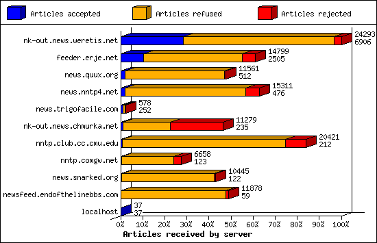 Articles received by server