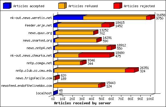Articles received by server