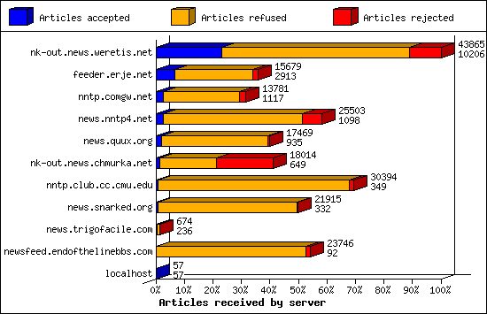 Articles received by server