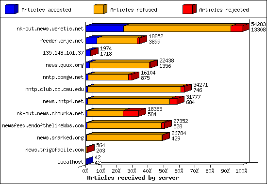 Articles received by server