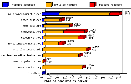 Articles received by server