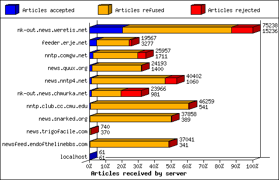 Articles received by server