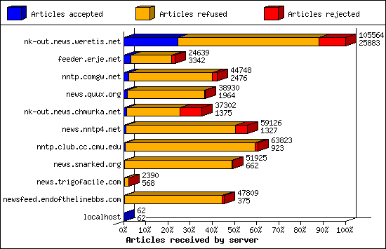 Articles received by server