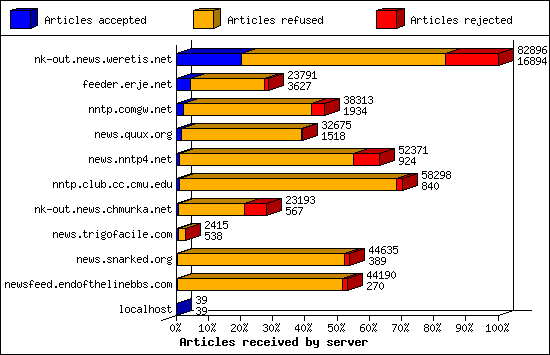 Articles received by server