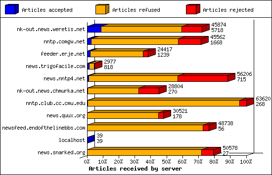 Articles received by server