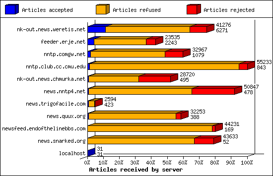 Articles received by server