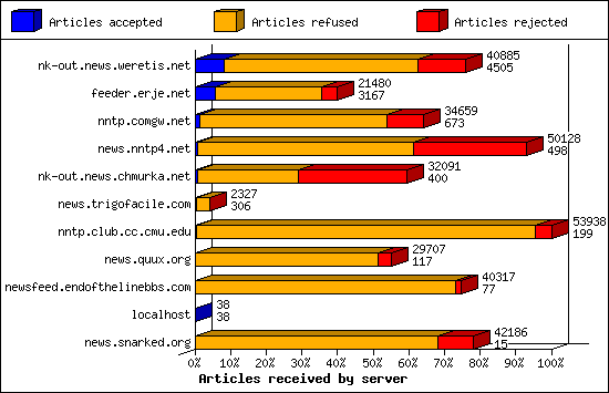 Articles received by server