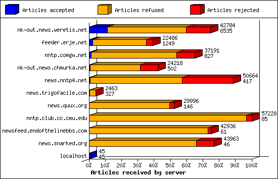 Articles received by server