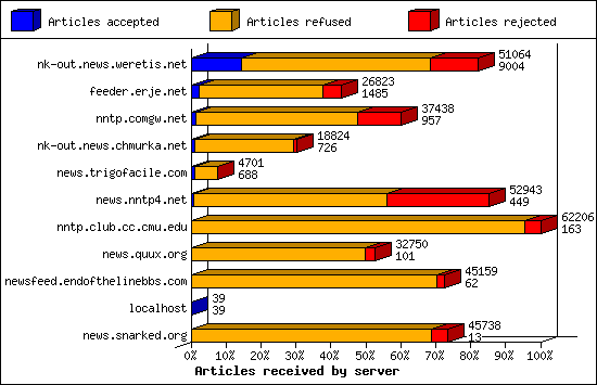Articles received by server