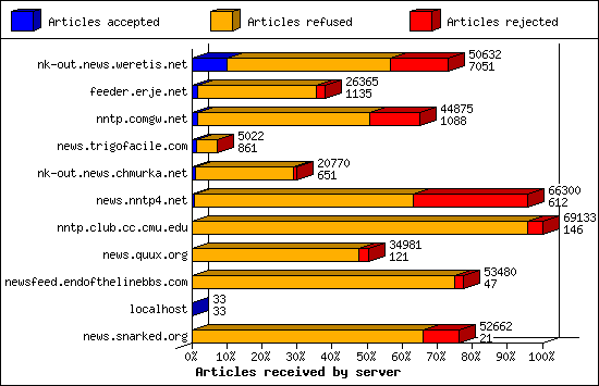 Articles received by server