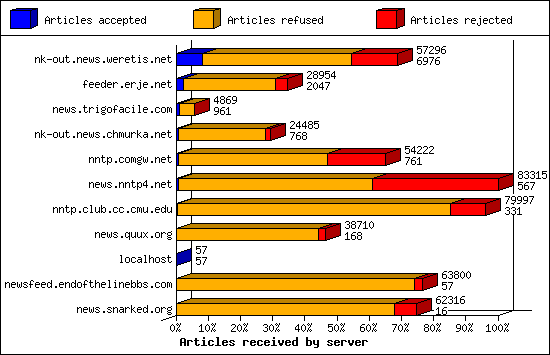 Articles received by server