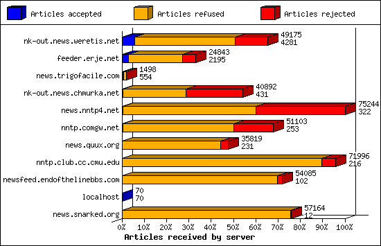 Articles received by server