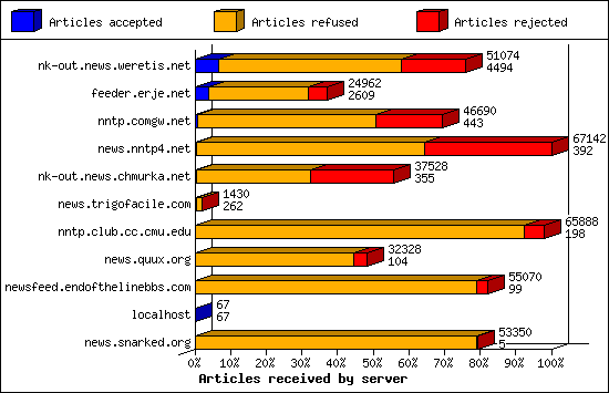 Articles received by server