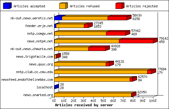 Articles received by server