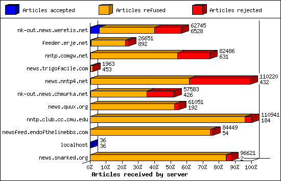 Articles received by server