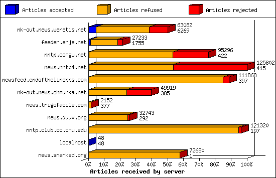 Outgoing feeds (innfeed) by Articles