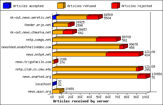 Articles received by server